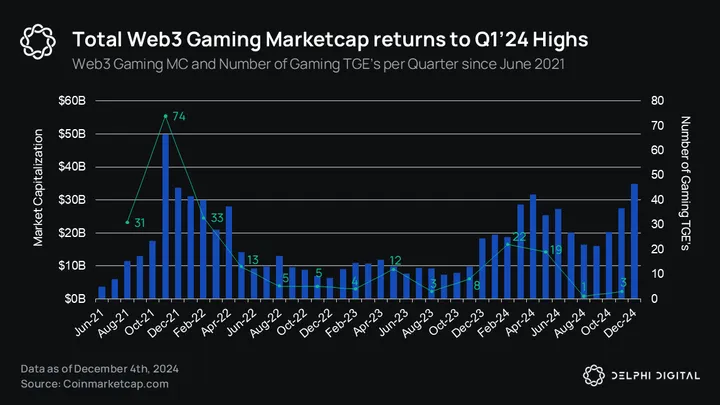 Delphi 2025年游戏赛道展望：与AI的结合成为关键主题，竞争将愈演愈烈-第4张图片-欧意易易下载