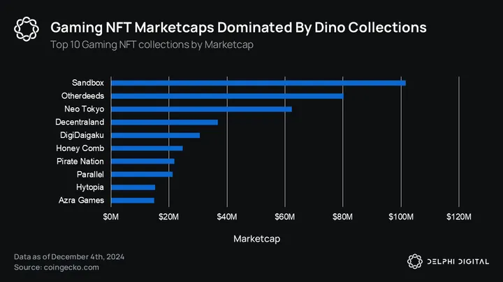 Delphi 2025年游戏赛道展望：与AI的结合成为关键主题，竞争将愈演愈烈-第5张图片-欧意易易下载