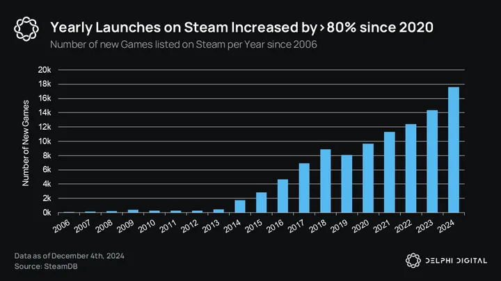 Delphi 2025年游戏赛道展望：与AI的结合成为关键主题，竞争将愈演愈烈-第7张图片-欧意易易下载