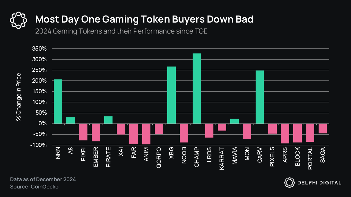 Delphi 2025年游戏赛道展望：与AI的结合成为关键主题，竞争将愈演愈烈-第9张图片-欧意易易下载