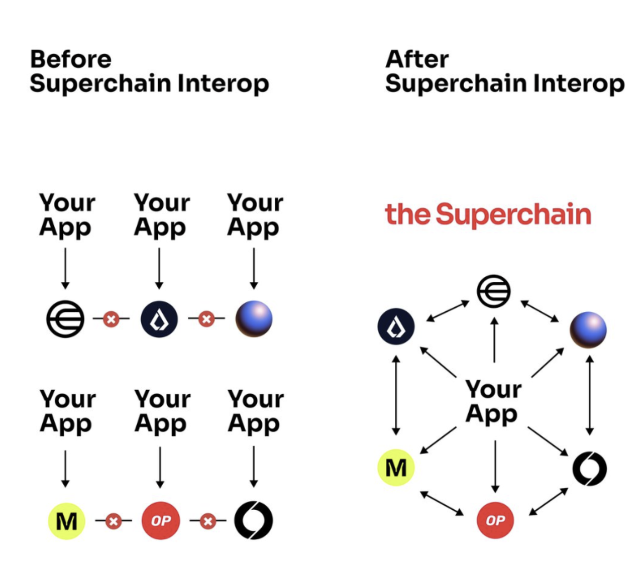 深入解读以太坊Layer2跨链互操作性-第2张图片-欧意易易下载