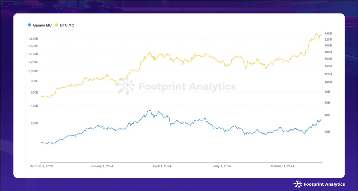 2024年11月区块链游戏研报：牛市助力GameFi突破重围-第3张图片-欧意易易下载