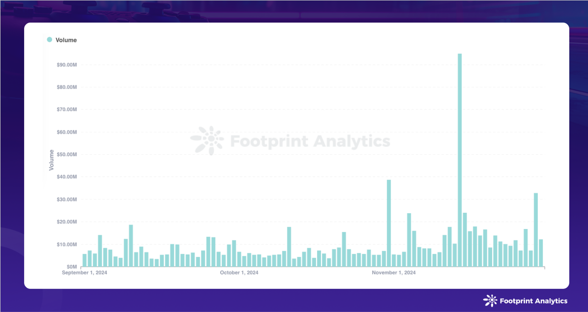 2024年11月区块链游戏研报：牛市助力GameFi突破重围-第4张图片-欧意易易下载