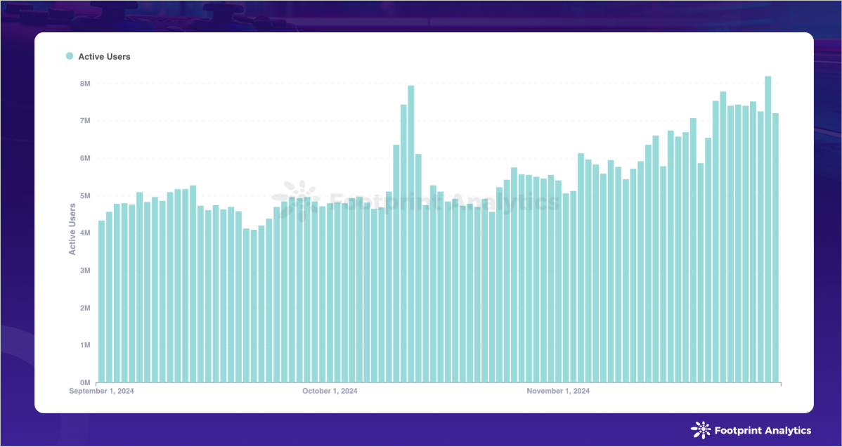 2024年11月区块链游戏研报：牛市助力GameFi突破重围-第5张图片-欧意易易下载