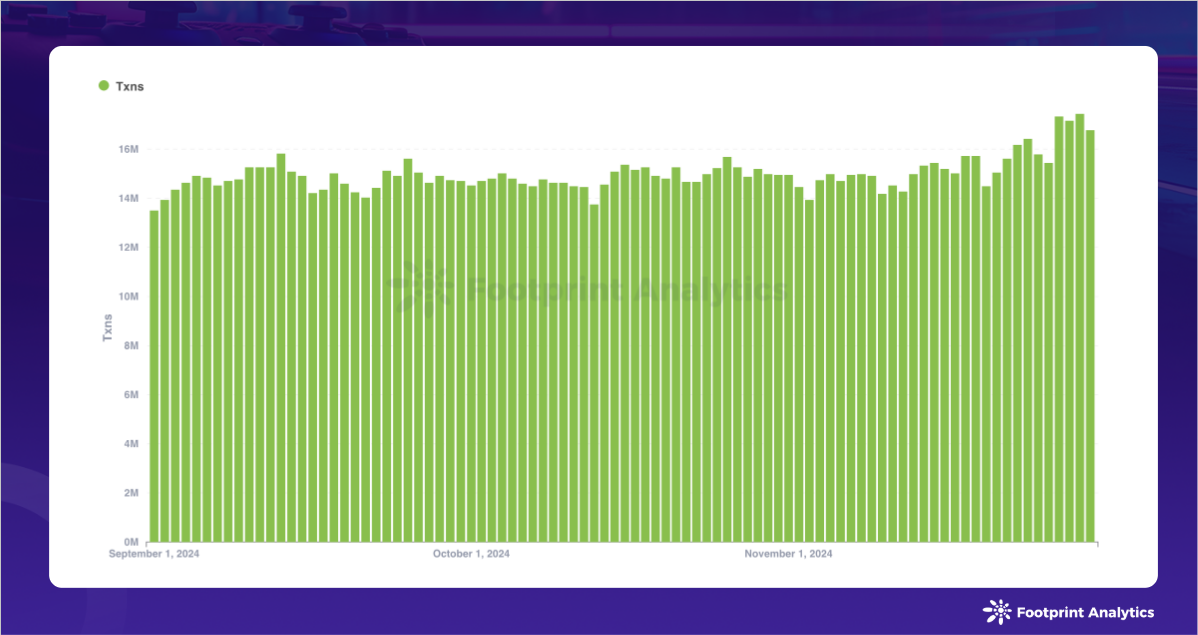 2024年11月区块链游戏研报：牛市助力GameFi突破重围-第6张图片-欧意易易下载