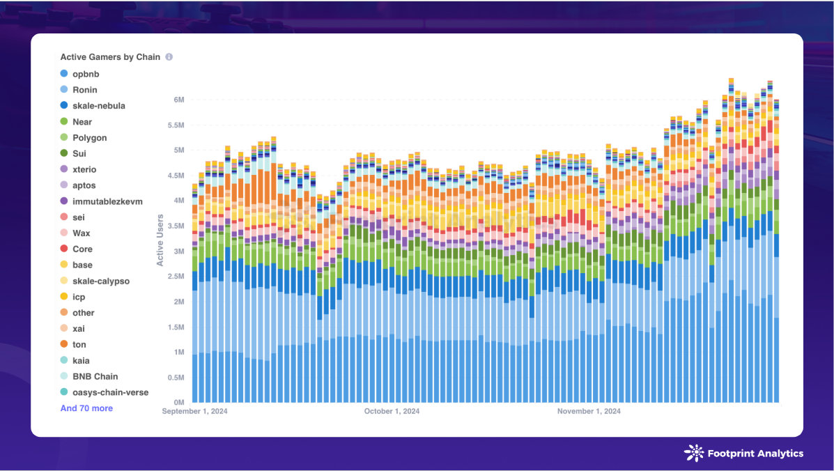 2024年11月区块链游戏研报：牛市助力GameFi突破重围-第7张图片-欧意易易下载