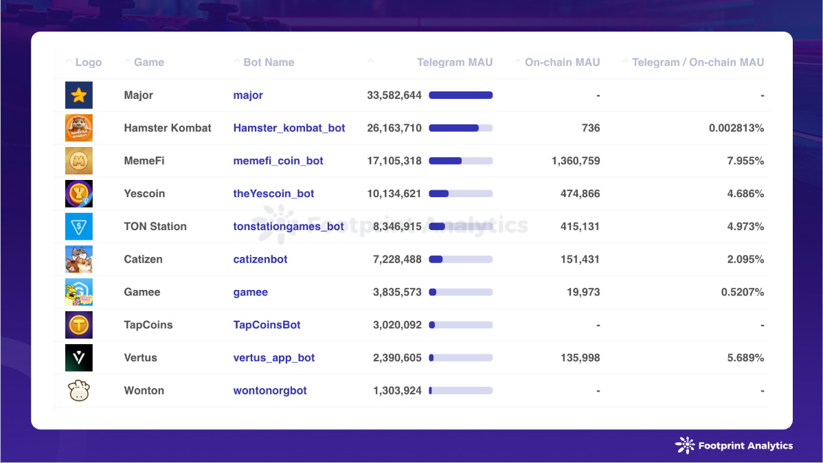 2024年11月区块链游戏研报：牛市助力GameFi突破重围-第10张图片-欧意易易下载