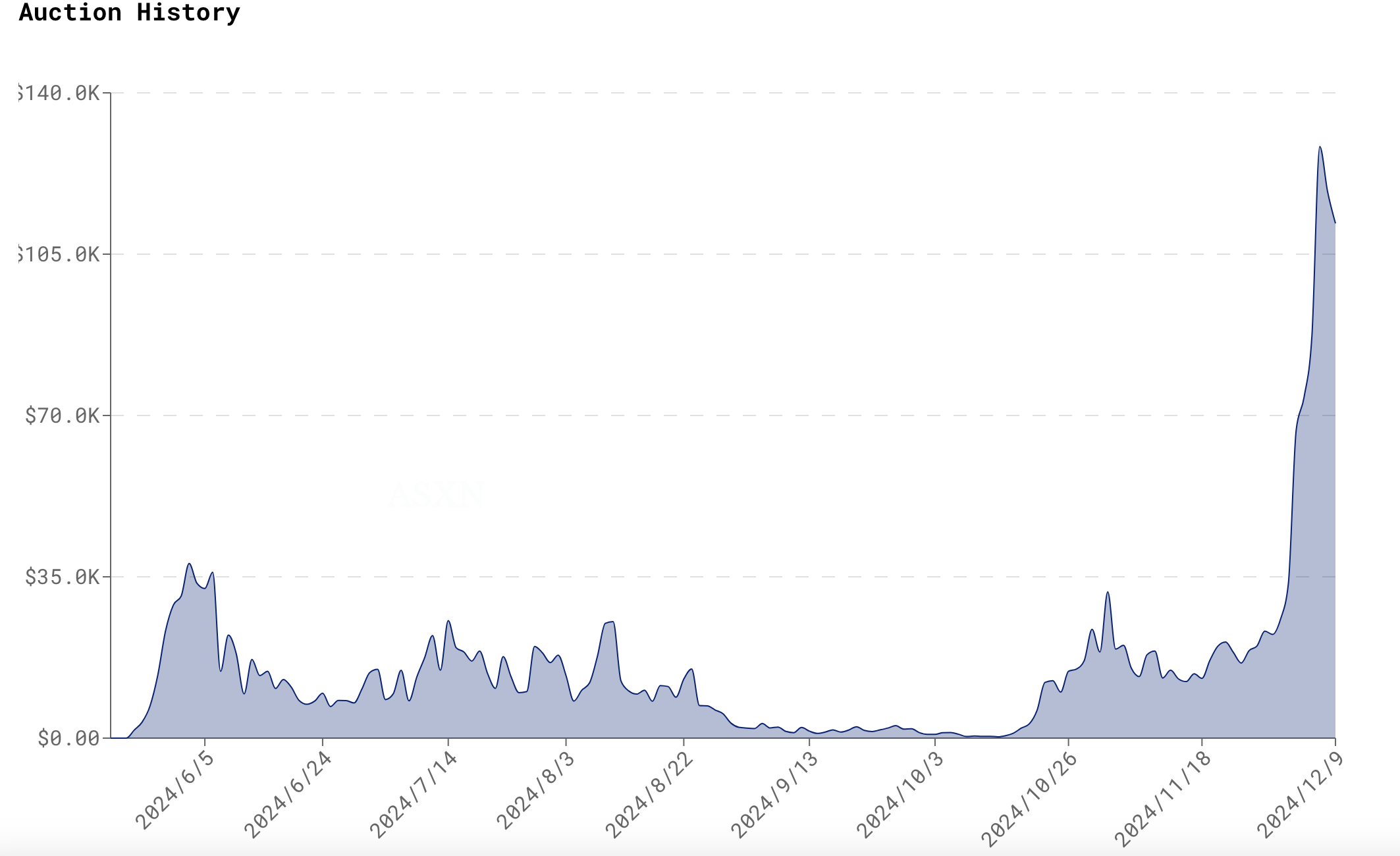 现货拍卖价创新高，Hyperliquid成上币新宠？-第1张图片-欧意易易下载