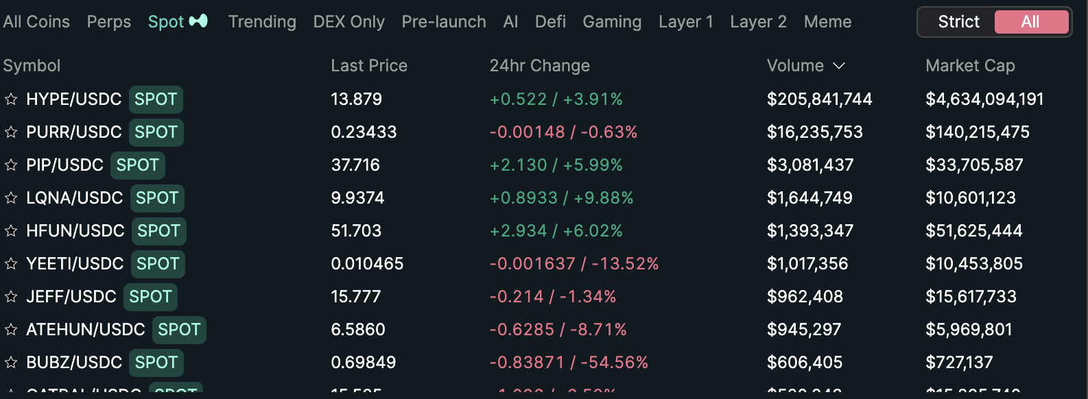 现货拍卖价创新高，Hyperliquid成上币新宠？-第2张图片-欧意易易下载