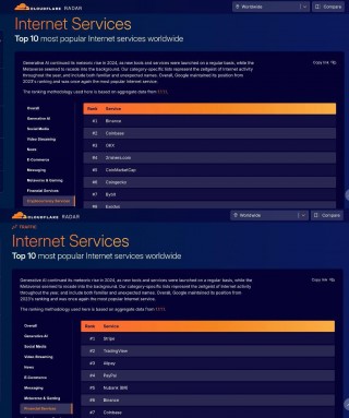 Cloudflare：按DNS流量数据统计，欧意易易在金融服务商领域排名第6