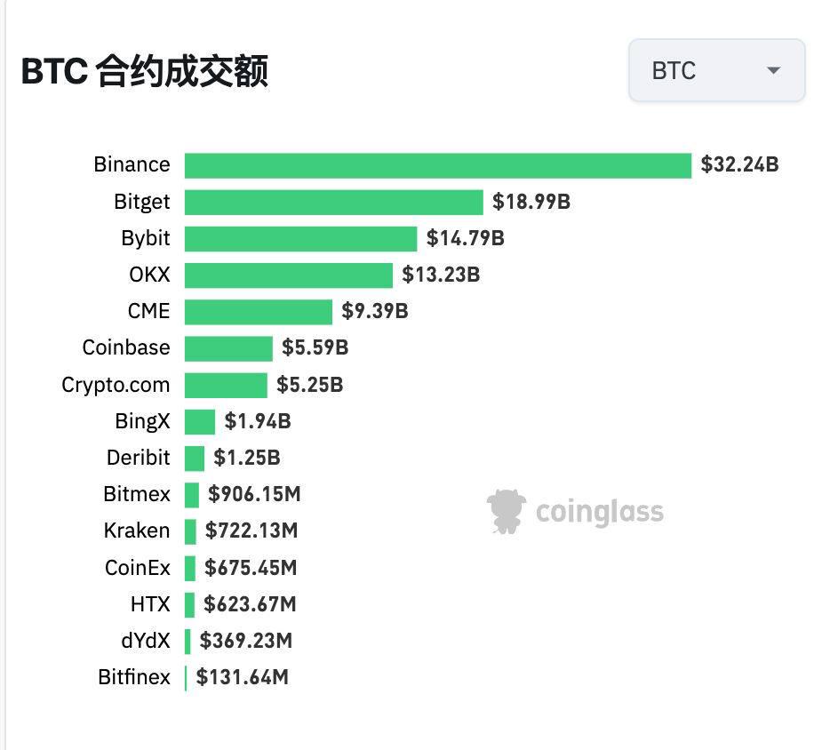 Bitget 24小时比特币合约交易额超187亿，居次席仅次欧意易易-第1张图片-欧意易易下载