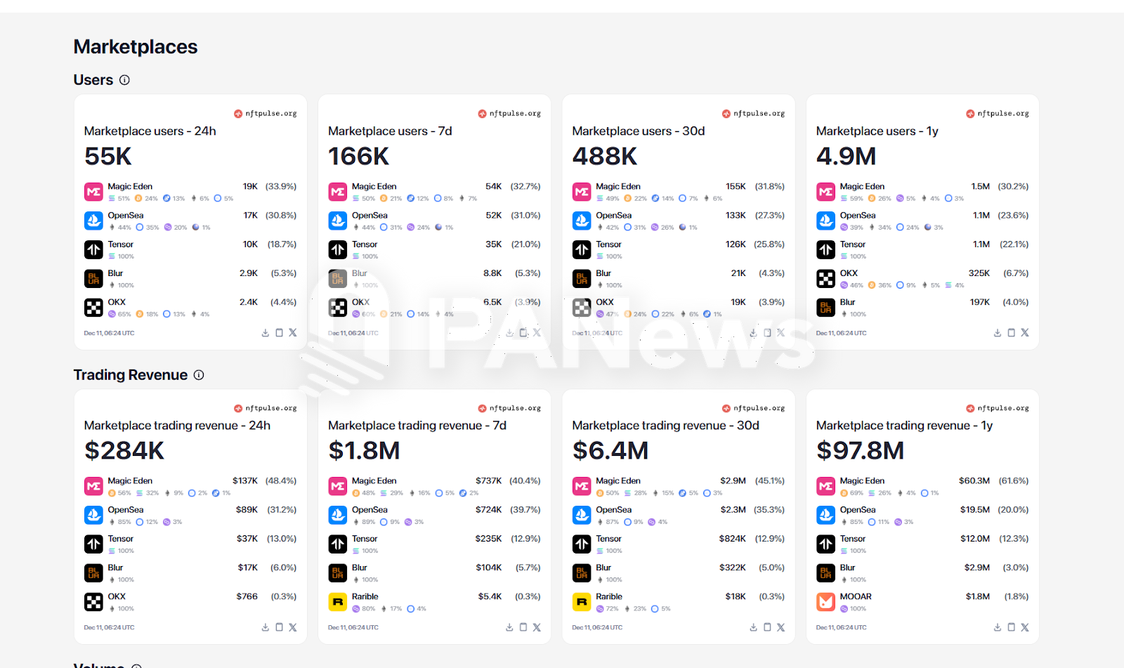 Magic Eden空投分析：“低保”272美元，最大地址超128万代币-第3张图片-欧意易易下载