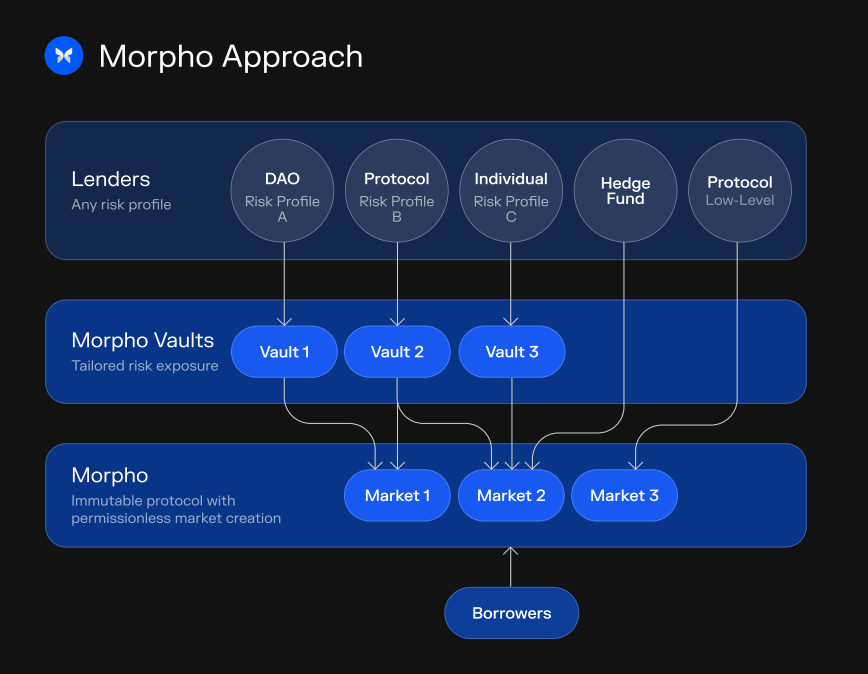 借贷市场新突破：Morpho如何实现二次跃迁？-第4张图片-欧意易易下载