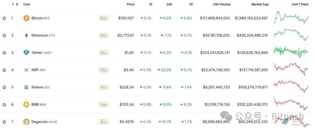 降息预期升温,纳指首破2万,比特币重上10万-第1张图片-欧意易易下载 降息预期升温,纳指首破2万,比特币重上10万-第1张图片-欧意易易下载
