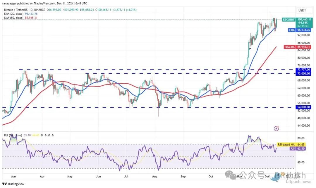 降息预期升温,纳指首破2万,比特币重上10万-第3张图片-欧意易易下载 降息预期升温,纳指首破2万,比特币重上10万-第3张图片-欧意易易下载