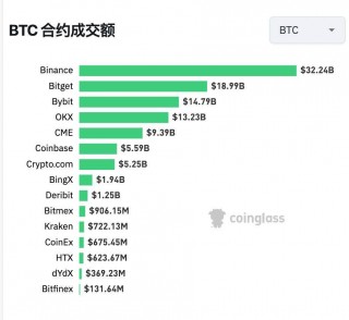Bitget 24小时比特币合约交易额超187亿，居次席仅次欧意易易