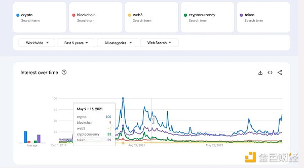 通过Google趋势洞察散户关注的加密关键词-第1张图片-欧意易易下载