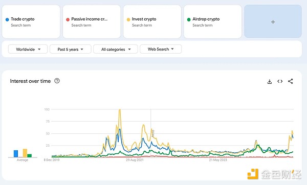 通过Google趋势洞察散户关注的加密关键词-第2张图片-欧意易易下载