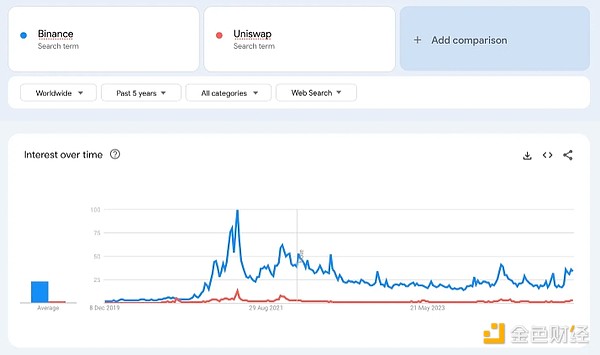 通过Google趋势洞察散户关注的加密关键词-第3张图片-欧意易易下载
