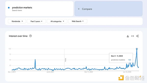 通过Google趋势洞察散户关注的加密关键词-第6张图片-欧意易易下载
