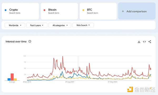 通过Google趋势洞察散户关注的加密关键词-第7张图片-欧意易易下载