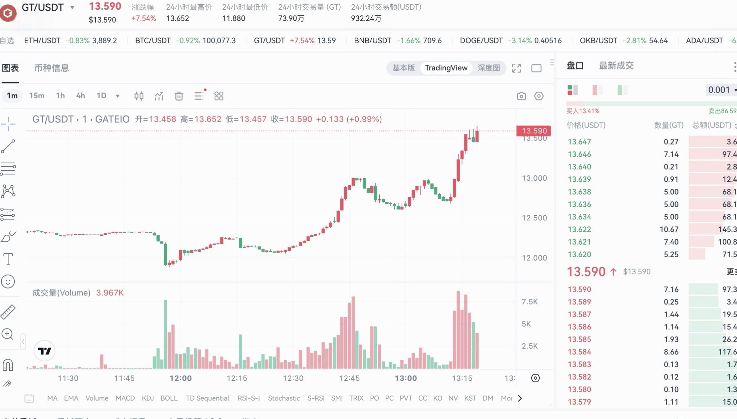 GT触及13.590美元创新高，24小时涨7.54%-第1张图片-欧意易易下载