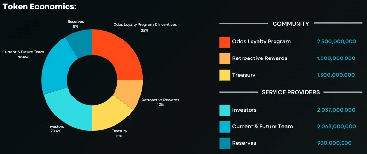 Odos即将发币，社区何以冠之“黑奴项目”？-第1张图片-欧意易易下载