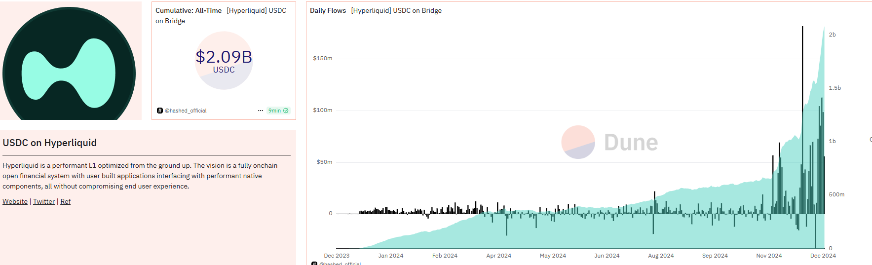 Hyperliquid USDC跨链总值超20亿美元-第1张图片-欧意易易下载