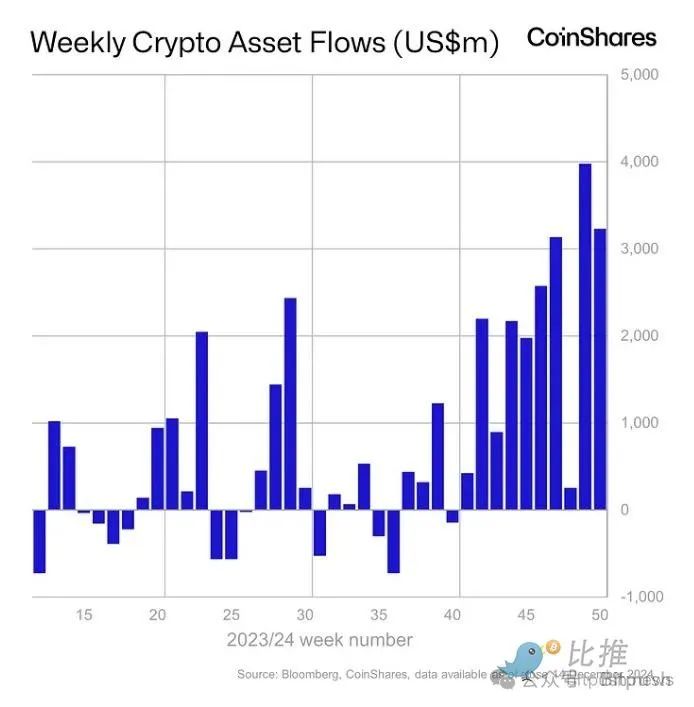 BTC再创新高，ETH紧随其后，圣诞行情可期？-第2张图片-欧意易易下载