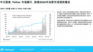 Matrixport预测：2025年加密市场流动性有望创新高