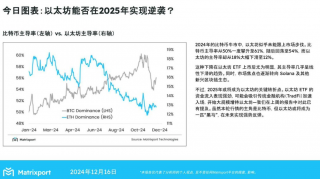Matrixport：2025年以太坊主导率有望回升
