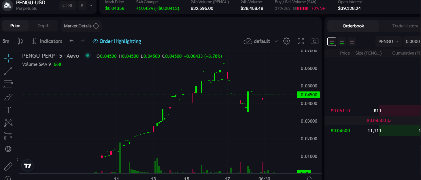 Aevo盘前PENGU报价0.04358美元，24小时涨幅10.45%-第1张图片-欧意易易下载