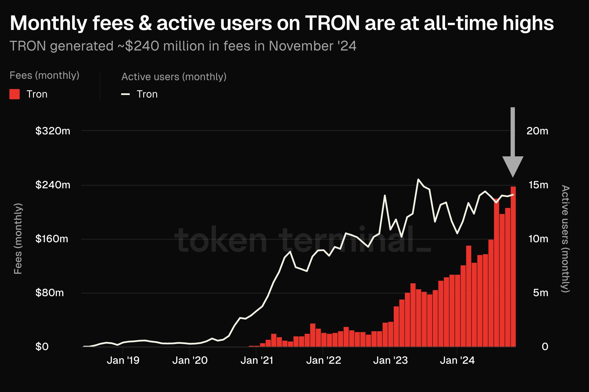 TRON链月度费用收入与活跃用户数创新高-第1张图片-欧意易易下载