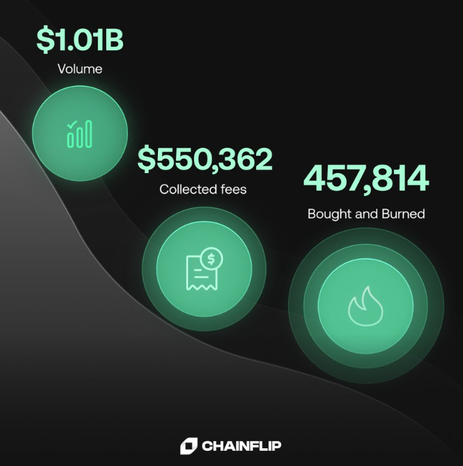 Chainflip交易量超10亿美元，销毁45.7万FLIP-第1张图片-欧意易易下载