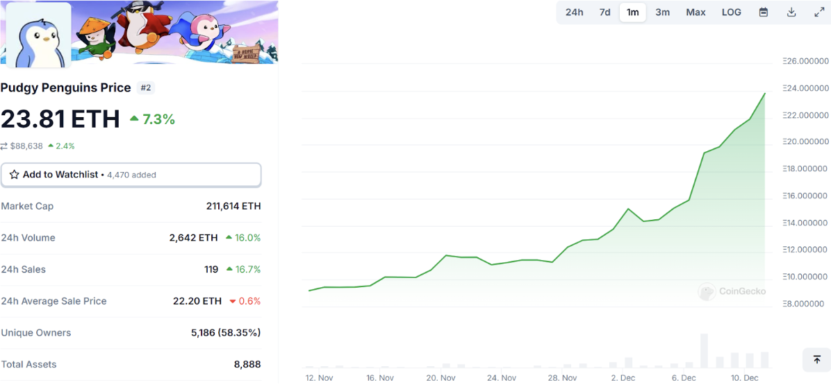 PENGU目标200ETH，本轮牛市能否重燃NFT热潮？-第2张图片-欧意易易下载