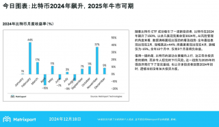 Matrixport预测：比特币2024年飙升150%，2025年牛市来临