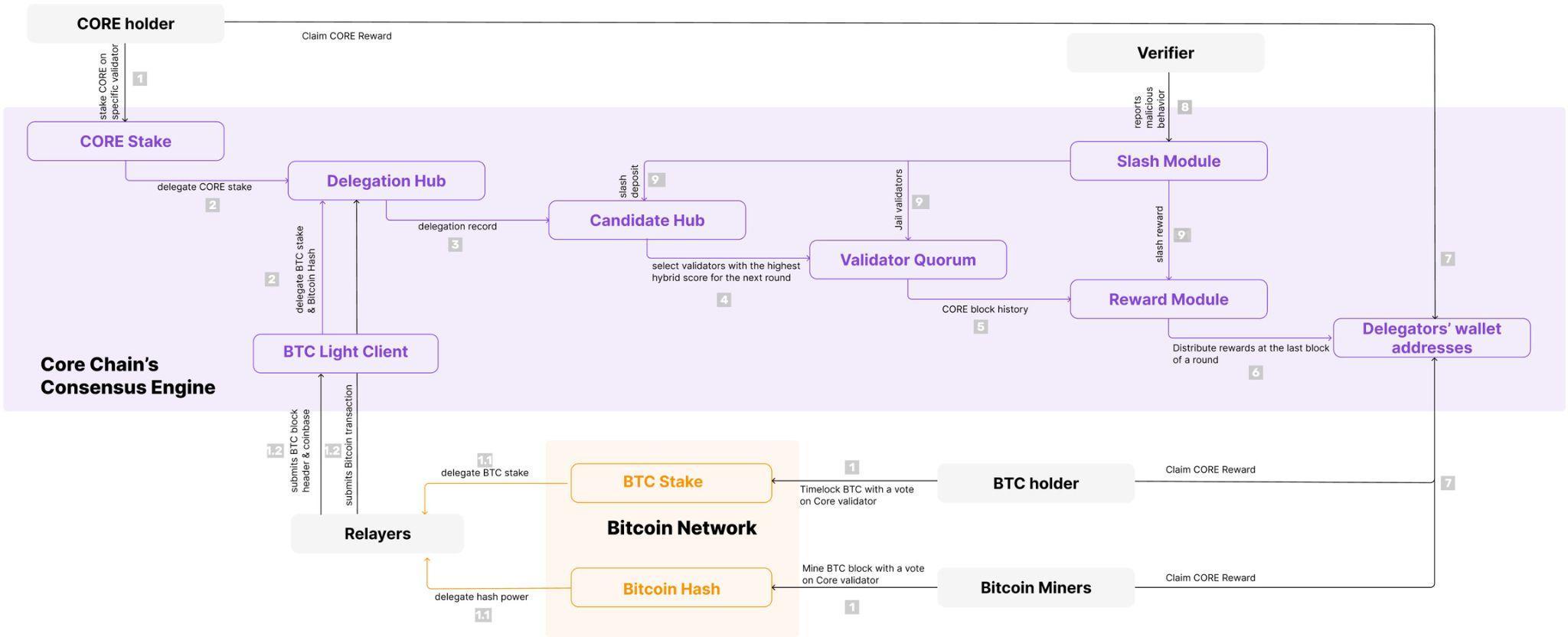BTCFi龙头Core完成Fusion升级：解析变化与机遇-第2张图片-欧意易易下载