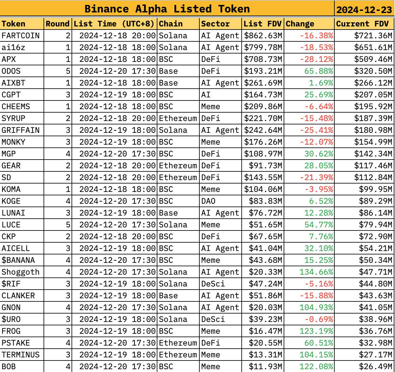 Binance Alpha代币FDV涨跌不一：17升12降-第1张图片-欧意易易下载