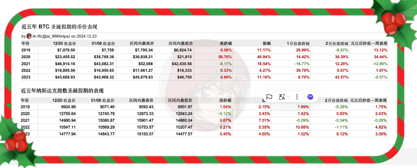 Christmas BTC波动显著，近十年涨跌幅多未超10%-第1张图片-欧意易易下载