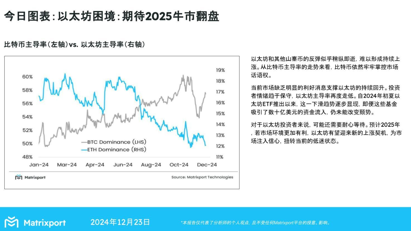 Matrixport：以太坊主导率下滑，静待2025年市场转机-第1张图片-欧意易易下载