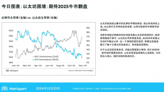 Matrixport：以太坊主导率下滑，静待2025年市场转机