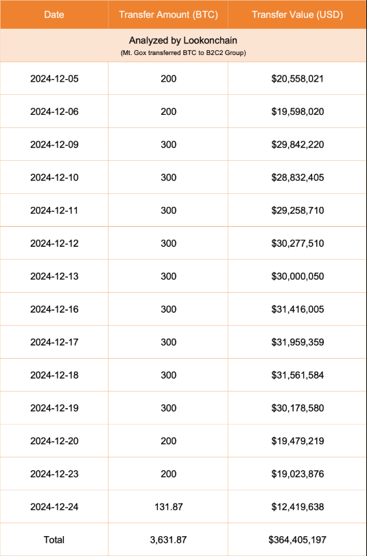 Mt.Gox自12月5日起向B2C2转移超3631枚BTC-第1张图片-欧意易易下载