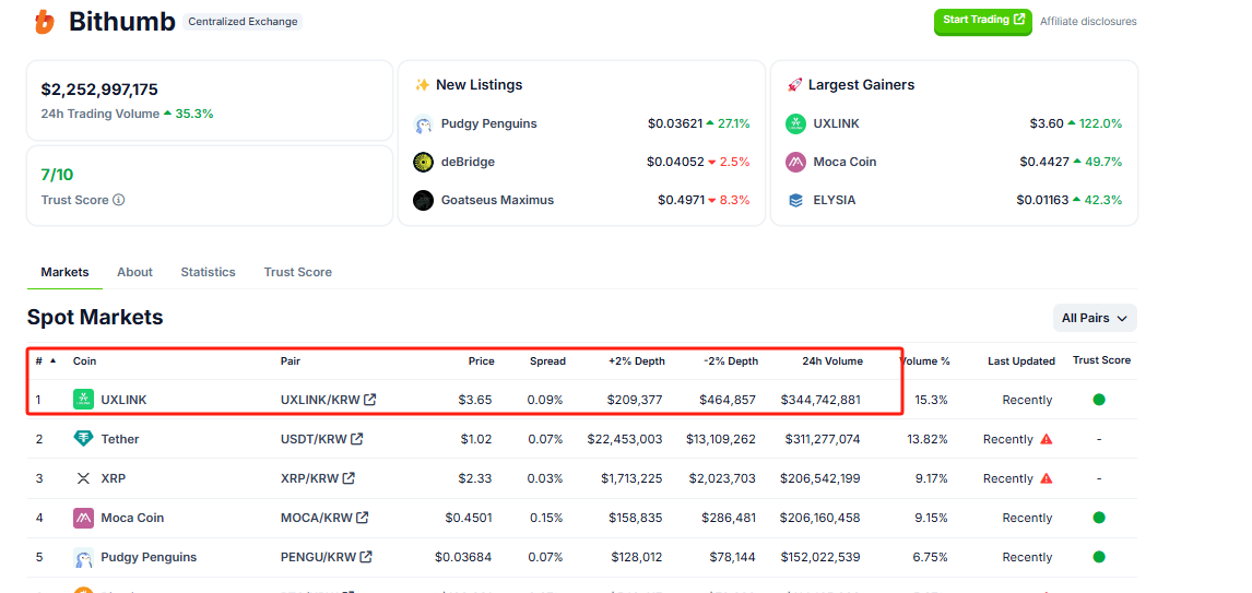 UXLINK 24小时交易量领跑Upbit、Bithumb-第2张图片-欧意易易下载