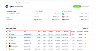 UXLINK 24小时交易量领跑Upbit、Bithumb
