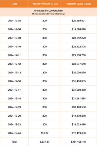 Mt.Gox自12月5日起向B2C2转移超3631枚BTC