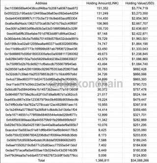 30个新钱包5天提走Binance 137万LINK，价值3410万美元
