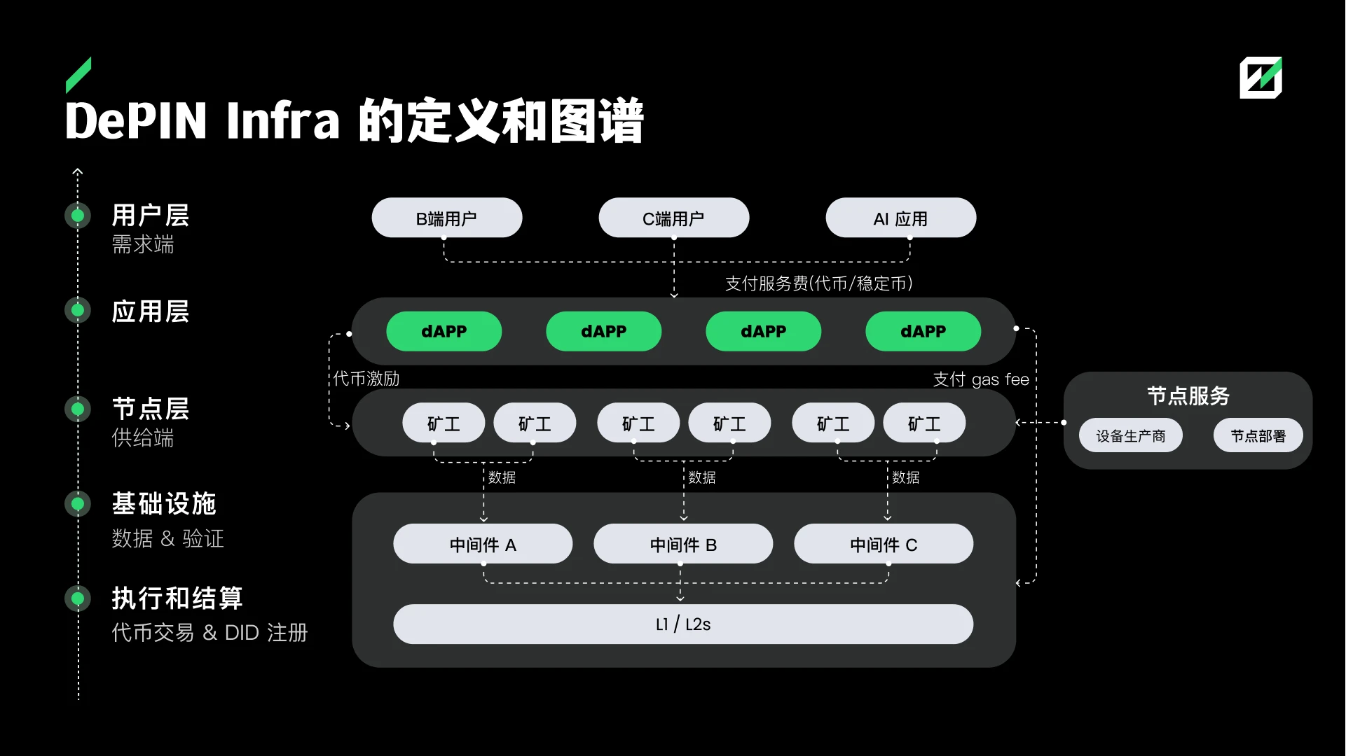 崛起中的叙事：探秘DePIN的现在与未来-第2张图片-欧意易易下载